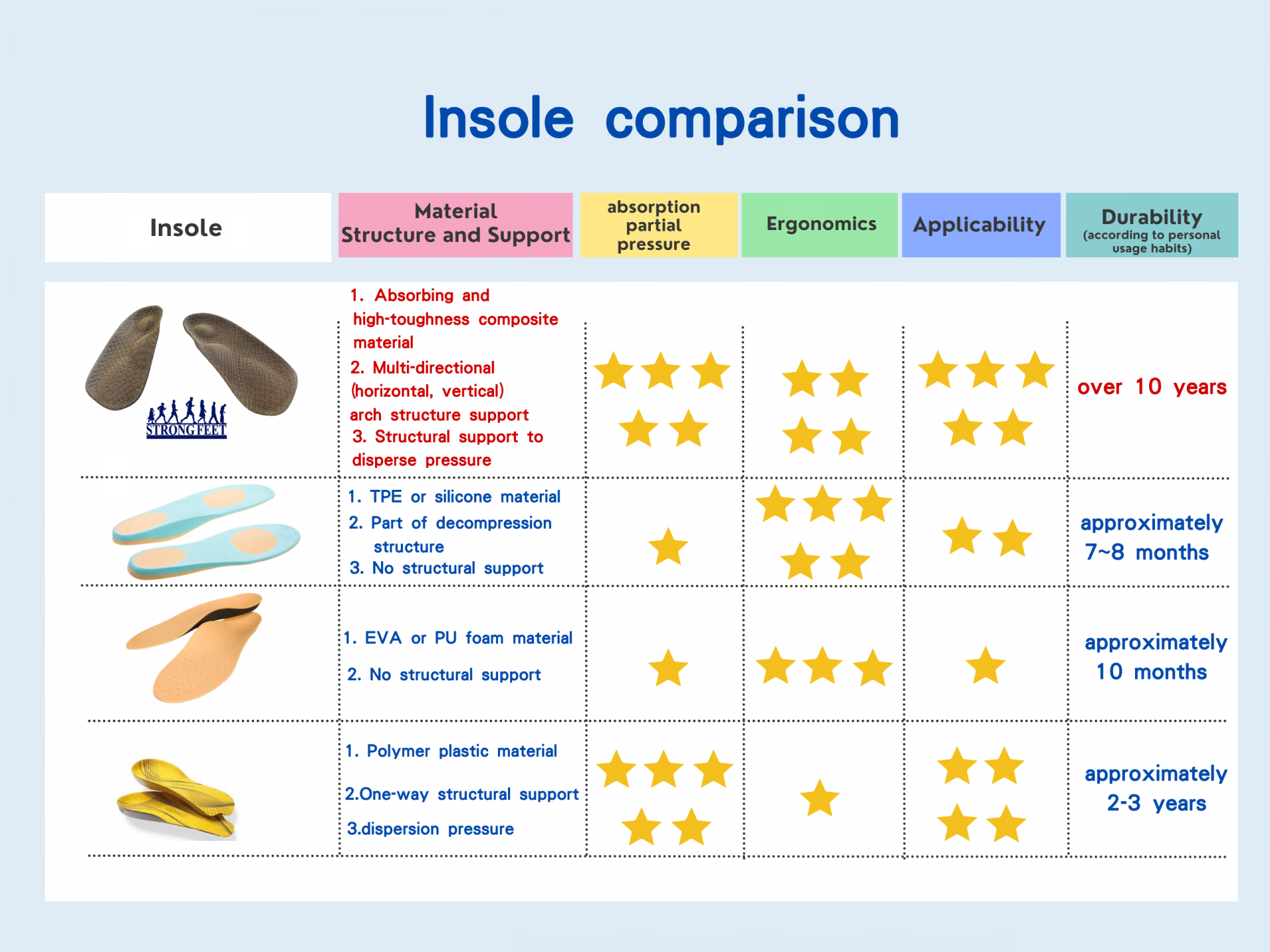 Insole comparison